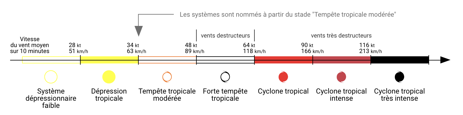 Échelle d'intensité