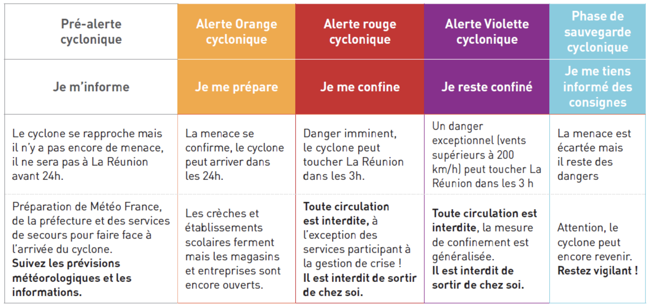 Système d'alerte cyclonique à La Réunion